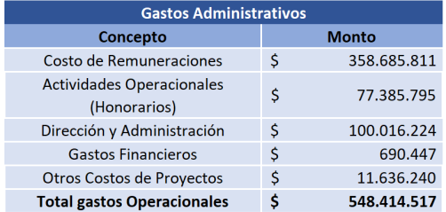 Gastos administrativos 2025